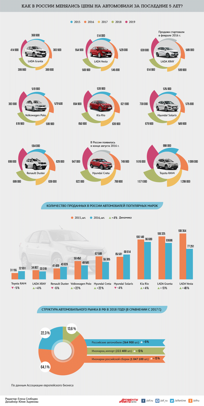 Графики роста цен на автомобили в России за последние годы