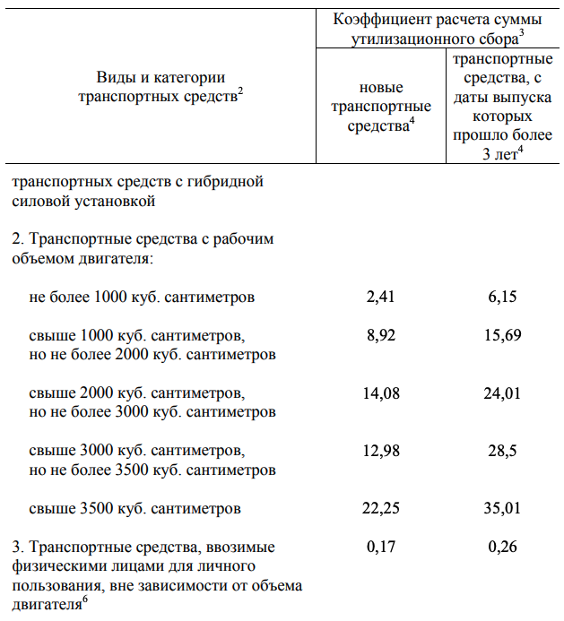 Коэффициенты утилизационного сбора с 2020 года. Их нужно умножить на единую ставку в 20 тыс рублей.
