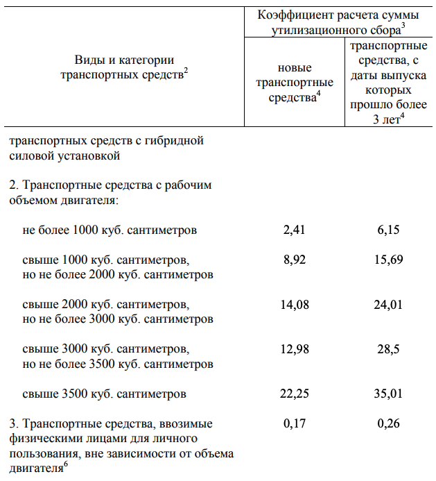 Плательщиками утилизационного сбора являются лица которые