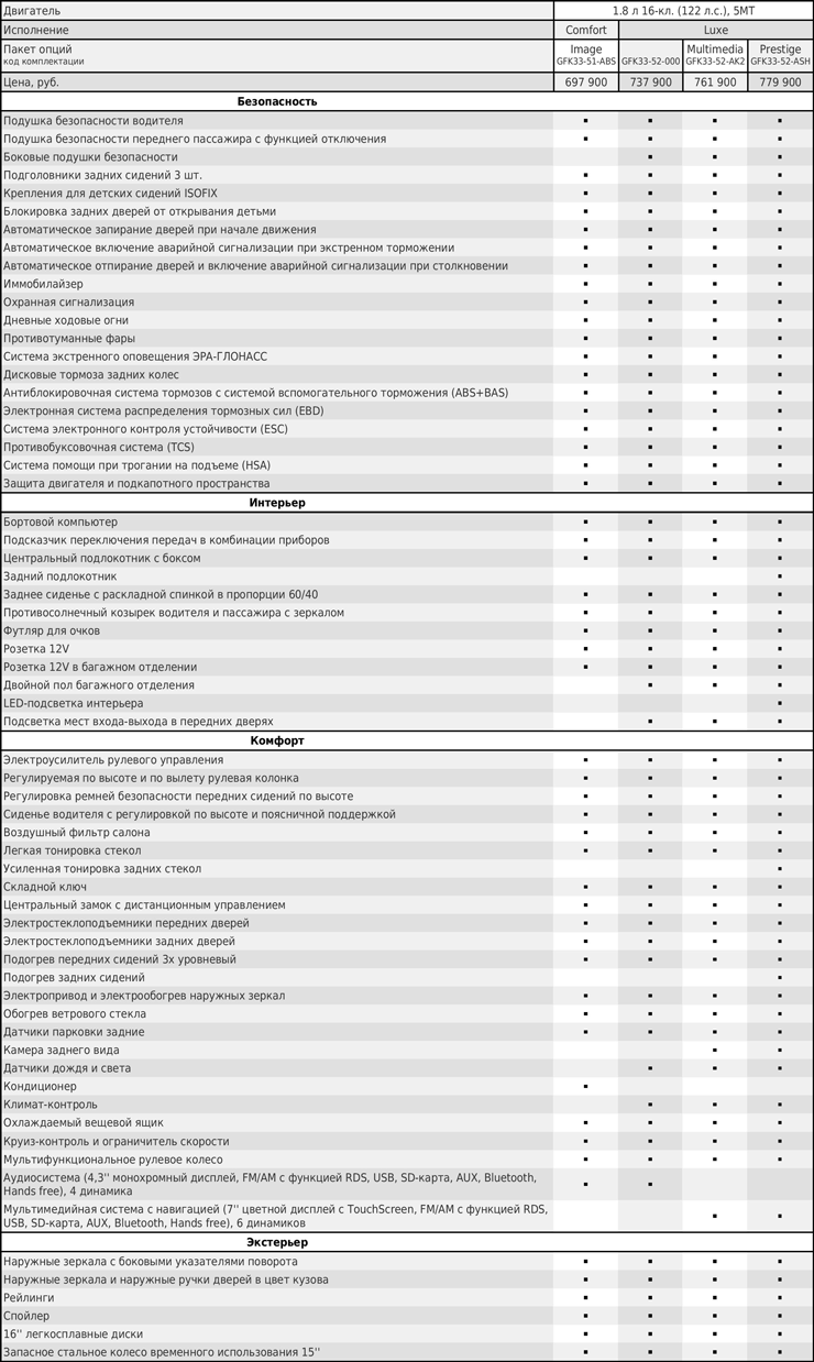 Цены и комплектации на универсал Лада Веста SW 1.8 л 16-кл. (122 л.с.), 5МТ