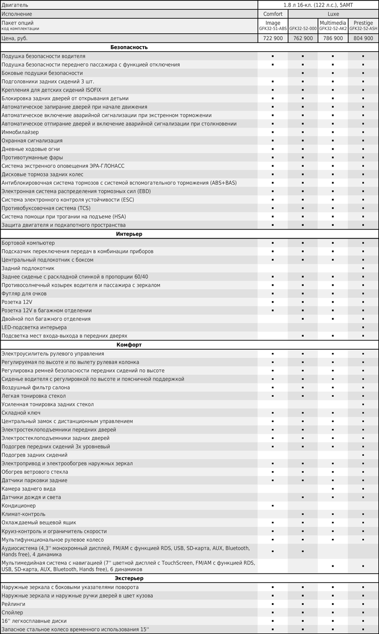 Цены и комплектации на универсал Лада Веста SW 1.8 л 16-кл. (122 л.с.), 5АМТ